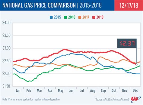 gas prices 4 years ago.